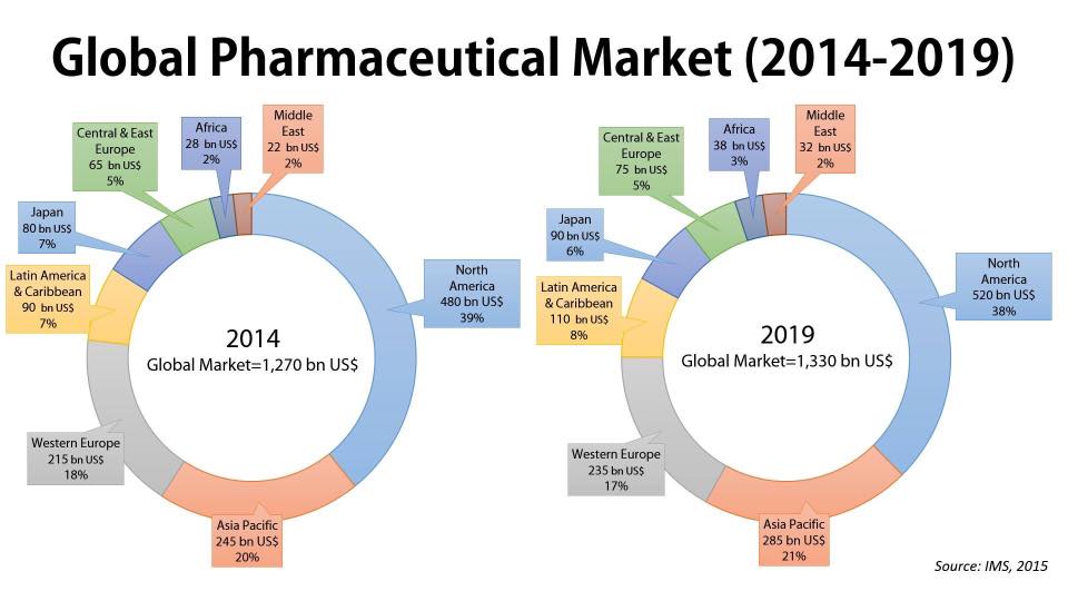 Global Pharma Market description in 2014-2019.jpg